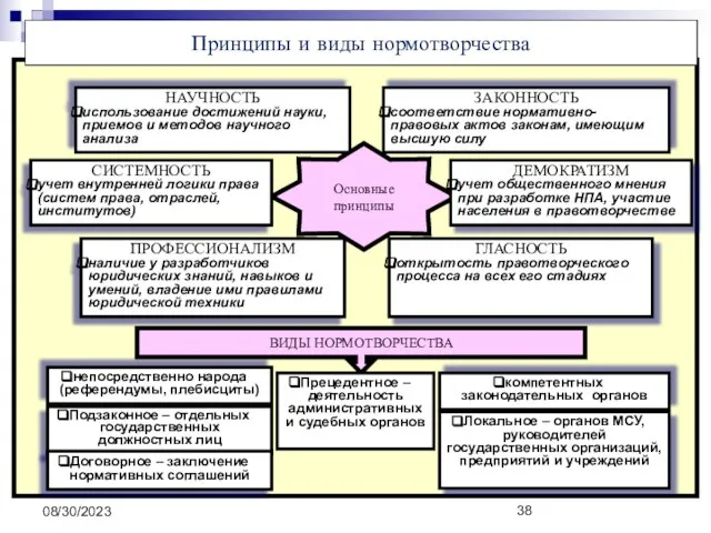 08/30/2023 Принципы и виды нормотворчества Основные принципы ЗАКОННОСТЬ соответствие нормативно-правовых актов