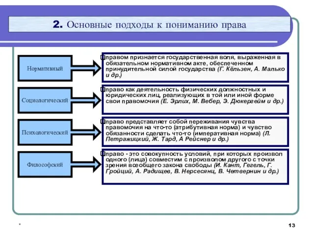 * 2. Основные подходы к пониманию права Нормативный Социологический Психологический Философский