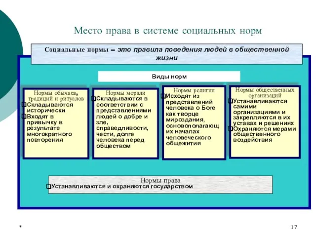 * Место права в системе социальных норм Социальные нормы – это