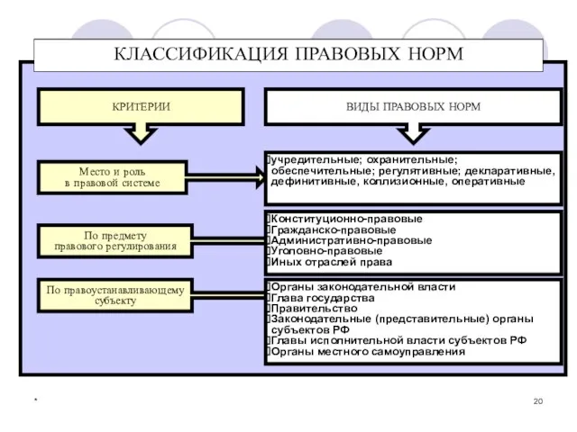 * КЛАССИФИКАЦИЯ ПРАВОВЫХ НОРМ КРИТЕРИИ ВИДЫ ПРАВОВЫХ НОРМ Место и роль