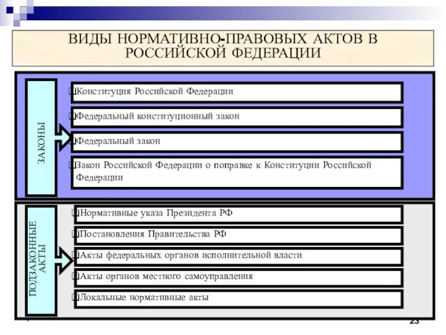 * ВИДЫ НОРМАТИВНО-ПРАВОВЫХ АКТОВ В РОССИЙСКОЙ ФЕДЕРАЦИИ ЗАКОНЫ Конституция Российской Федерации