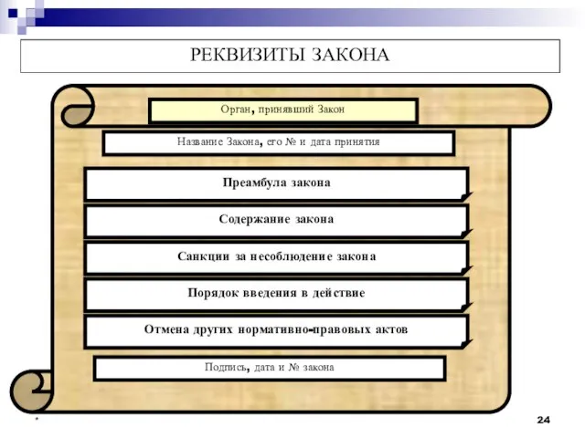 * РЕКВИЗИТЫ ЗАКОНА Орган, принявший Закон Название Закона, его № и