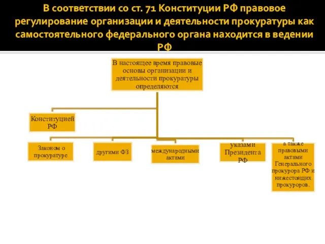 В соответствии со ст. 71 Конституции РФ правовое регулирование организации и