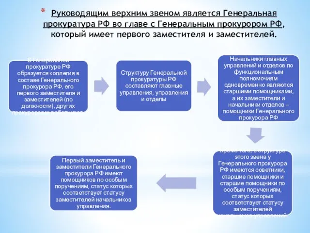 Руководящим верхним звеном является Генеральная прокуратура РФ во главе с Генеральным