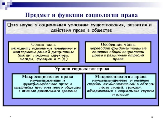 * Предмет и функции социологии права это наука о социальных условиях