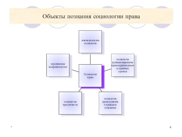 * Объекты познания социологии права