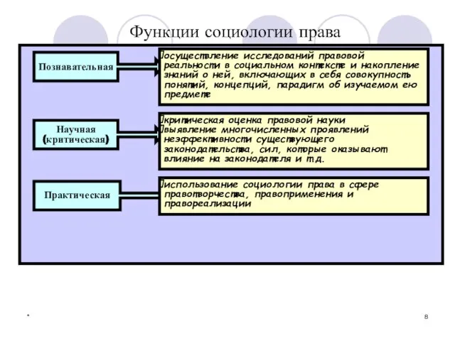 * Функции социологии права Познавательная Научная (критическая) Практическая осуществление исследований правовой