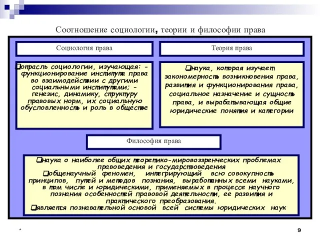 * Соотношение социологии, теории и философии права Социология права Теория права