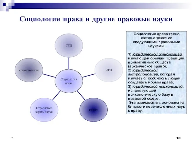 * Социология права и другие правовые науки Социология права тесно связана