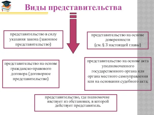 представительство, где полномочие явствует из обстановки, в которой действует представитель. Виды