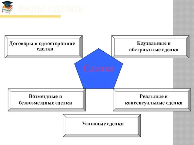 Виды сделок Договоры и односторонние сделки Реальные и консенсуальные сделки Возмездные