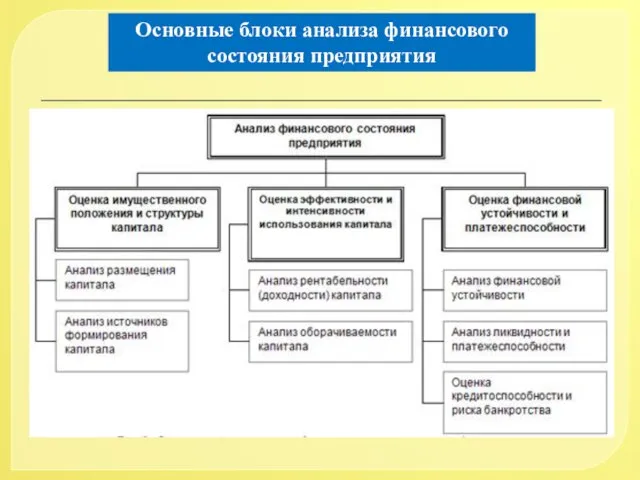 Основные блоки анализа финансового состояния предприятия