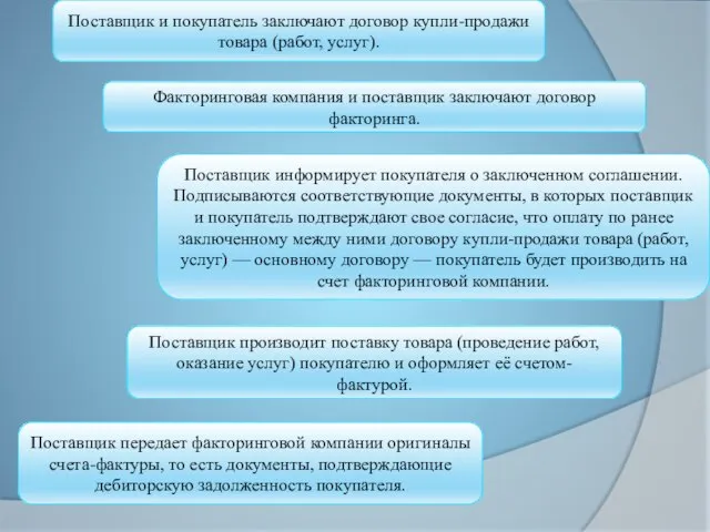 Поставщик и покупатель заключают договор купли-продажи товара (работ, услуг). Факторинговая компания