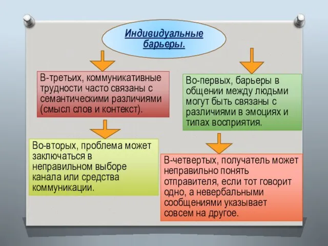 Индивидуальные барьеры. Во-первых, барьеры в общении между людьми могут быть связаны