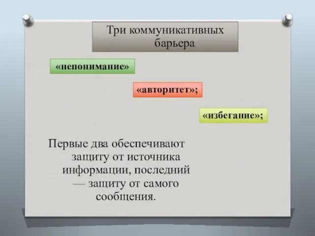 «непонимание» Три коммуникативных барьера Первые два обеспечивают защиту от источника информации,