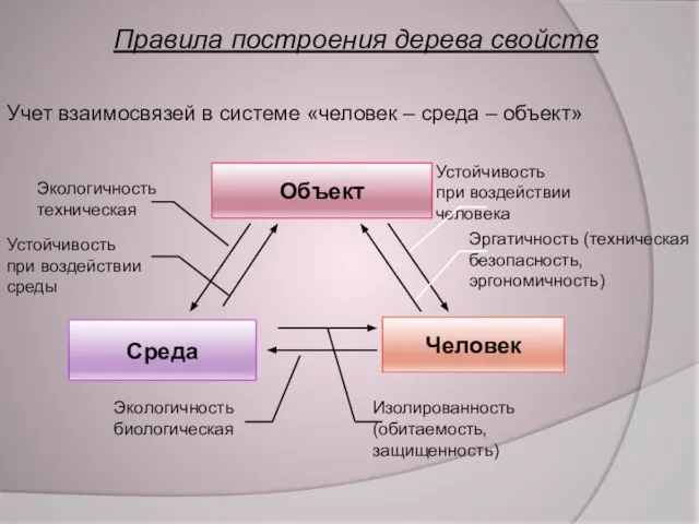 Эргатичность (техническая безопасность, эргономичность) Устойчивость при воздействии человека Учет взаимосвязей в