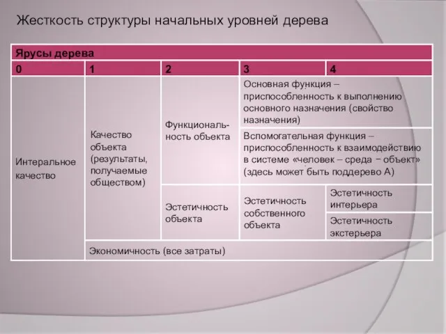 Экономичность (все затраты) Эстетичность экстерьера Эстетичность интерьера Эстетичность собственного объекта Эстетичность