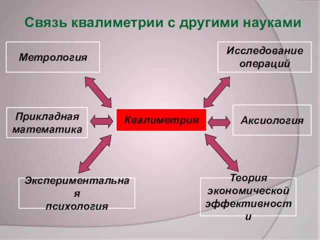 Квалиметрия Метрология Экспериментальная психология Прикладная математика Исследование операций Аксиология Теория экономической