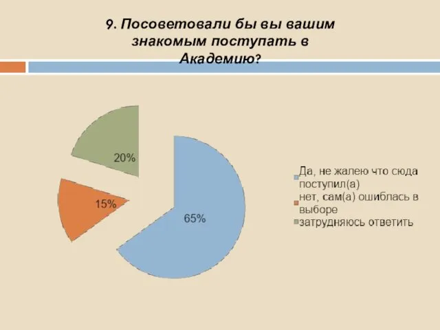 9. Посоветовали бы вы вашим знакомым поступать в Академию?