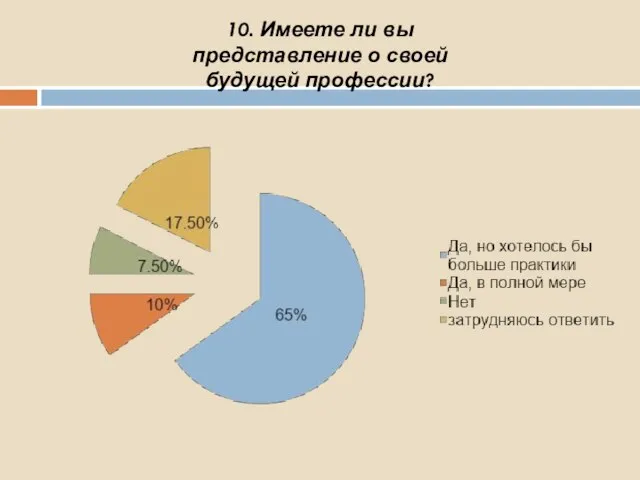 10. Имеете ли вы представление о своей будущей профессии?