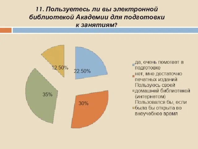 11. Пользуетесь ли вы электронной библиотекой Академии для подготовки к занятиям?