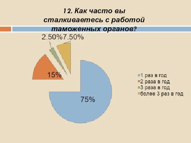 12. Как часто вы сталкиваетесь с работой таможенных органов?