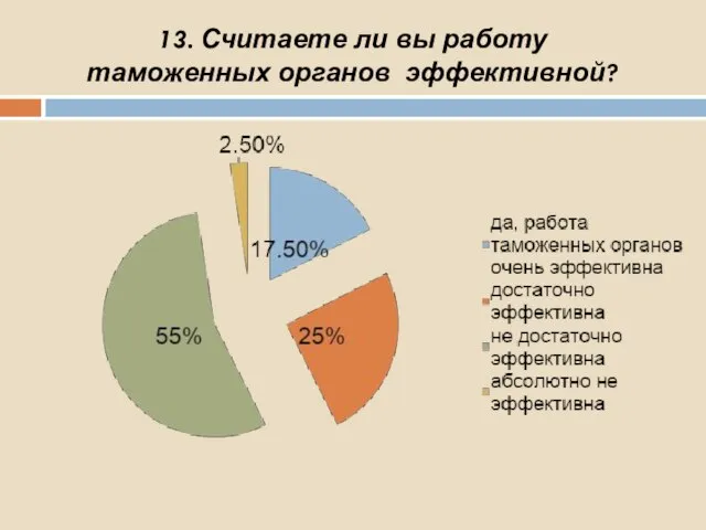 13. Считаете ли вы работу таможенных органов эффективной?