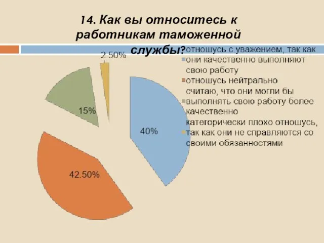 14. Как вы относитесь к работникам таможенной службы?