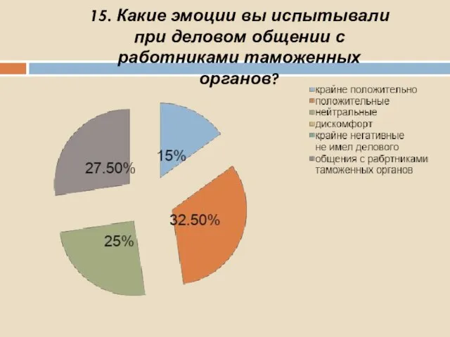 15. Какие эмоции вы испытывали при деловом общении с работниками таможенных органов?