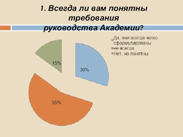 1. Всегда ли вам понятны требования руководства Академии?