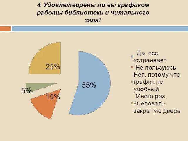 4. Удовлетворены ли вы графиком работы библиотеки и читального зала?