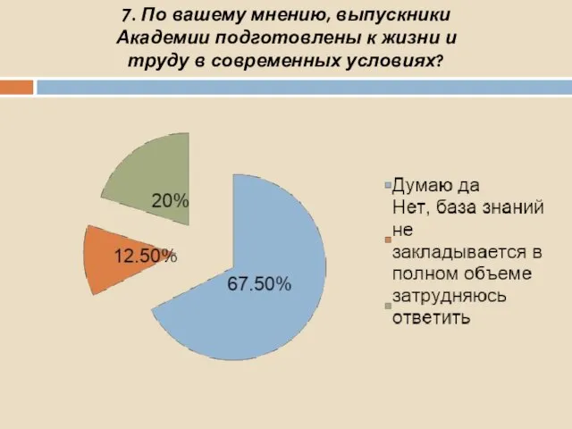 7. По вашему мнению, выпускники Академии подготовлены к жизни и труду в современных условиях?