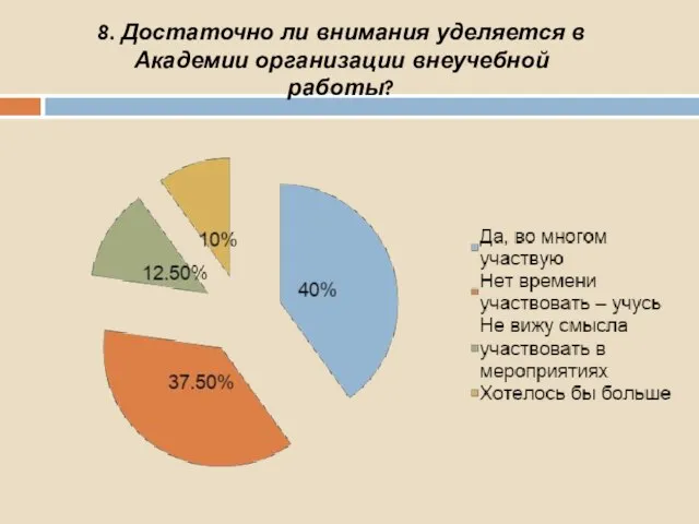 8. Достаточно ли внимания уделяется в Академии организации внеучебной работы?