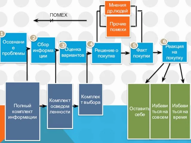 Осознание проблемы Сбор информации Оценка вариантов Решение о покупке Факт покупки