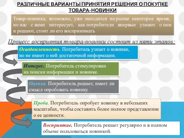 РАЗЛИЧНЫЕ ВАРИАНТЫ ПРИНЯТИЯ РЕШЕНИЯ О ПОКУПКЕ ТОВАРА-НОВИНКИ Товар-новинка, возможно, уже находится