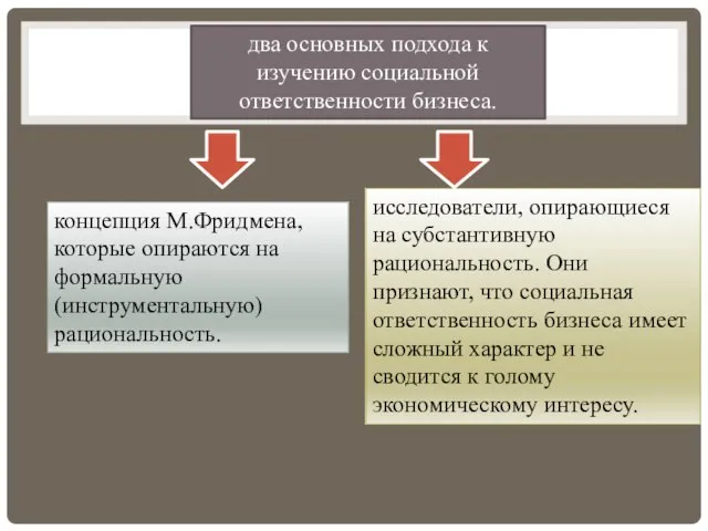 исследователи, опирающиеся на субстантивную рациональность. Они признают, что социальная ответственность бизнеса