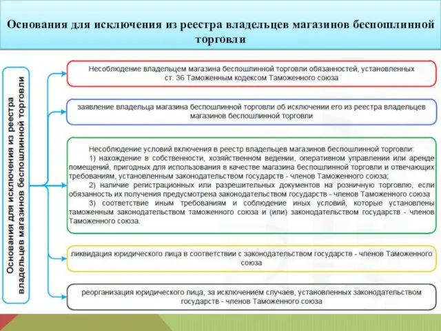 Основания для исключения из реестра владельцев магазинов беспошлинной торговли