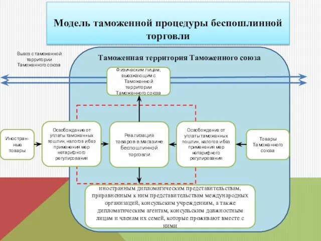 Модель таможенной процедуры беспошлинной торговли Таможенная территория Таможенного союза Физическим лицам,