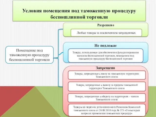 Условия помещения под таможенную процедуру беспошлинной торговли Помещение под таможенную процедуру