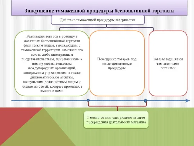 Завершение таможенной процедуры беспошлинной торговли Действие таможенной процедуры завершается Реализация товаров