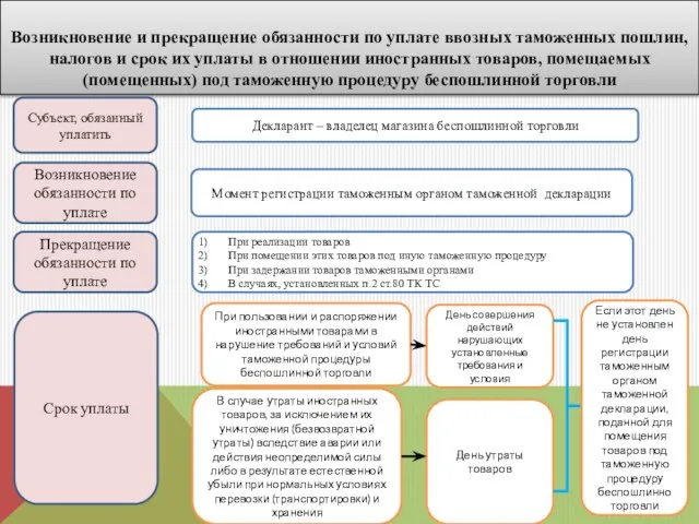 Возникновение и прекращение обязанности по уплате ввозных таможенных пошлин, налогов и