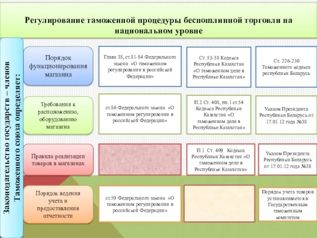 Регулирование таможенной процедуры беспошлинной торговли на национальном уровне Порядок функционирования магазина