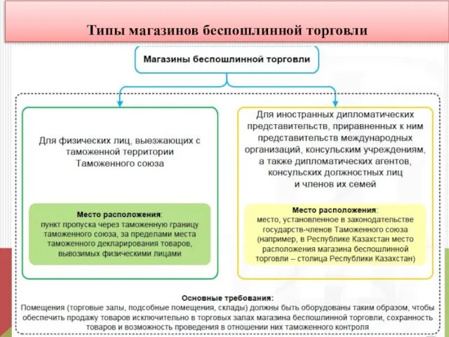 Типы магазинов беспошлинной торговли