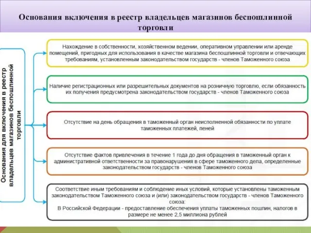 Основания включения в реестр владельцев магазинов беспошлинной торговли