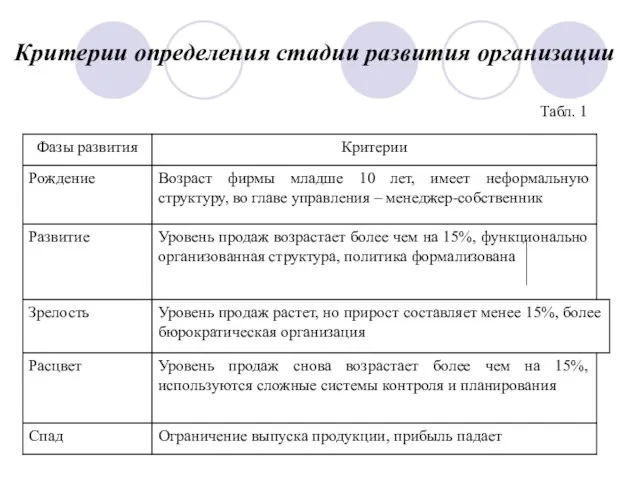 Критерии определения стадии развития организации Табл. 1