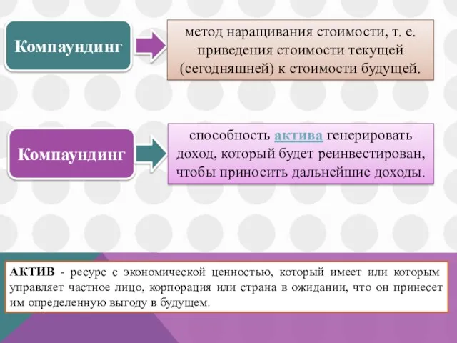 Компаундинг метод наращивания стоимости, т. е. приведения стоимости текущей (сегодняшней) к