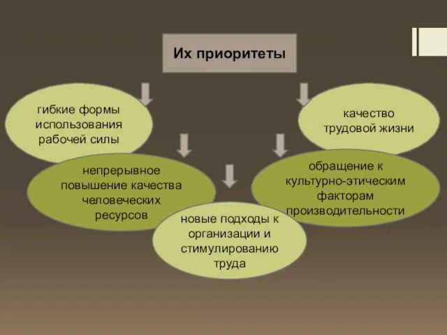 Их приоритеты гибкие формы использования рабочей силы качество трудовой жизни непрерывное