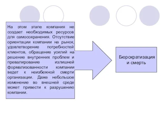 Бюрократизация и смерть На этом этапе компания не создает необходимых ресурсов