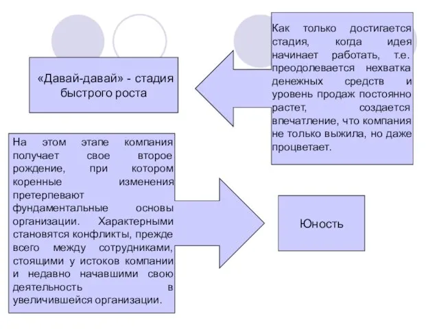 «Давай-давай» - стадия быстрого роста Как только достигается стадия, когда идея