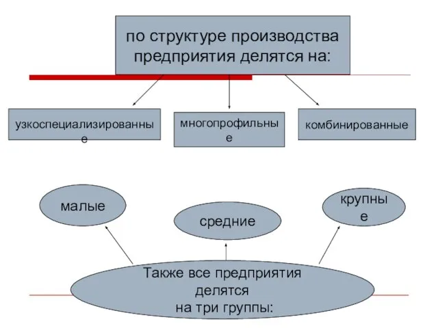 по структуре производства предприятия делятся на: узкоспециализированные многопрофильные комбинированные Также все